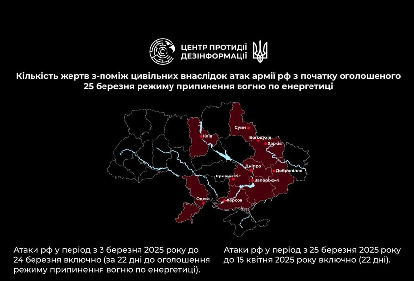 «Енергетичне перемир’я»: за 22 дні ворог вбив у 2,5 раза більше українців