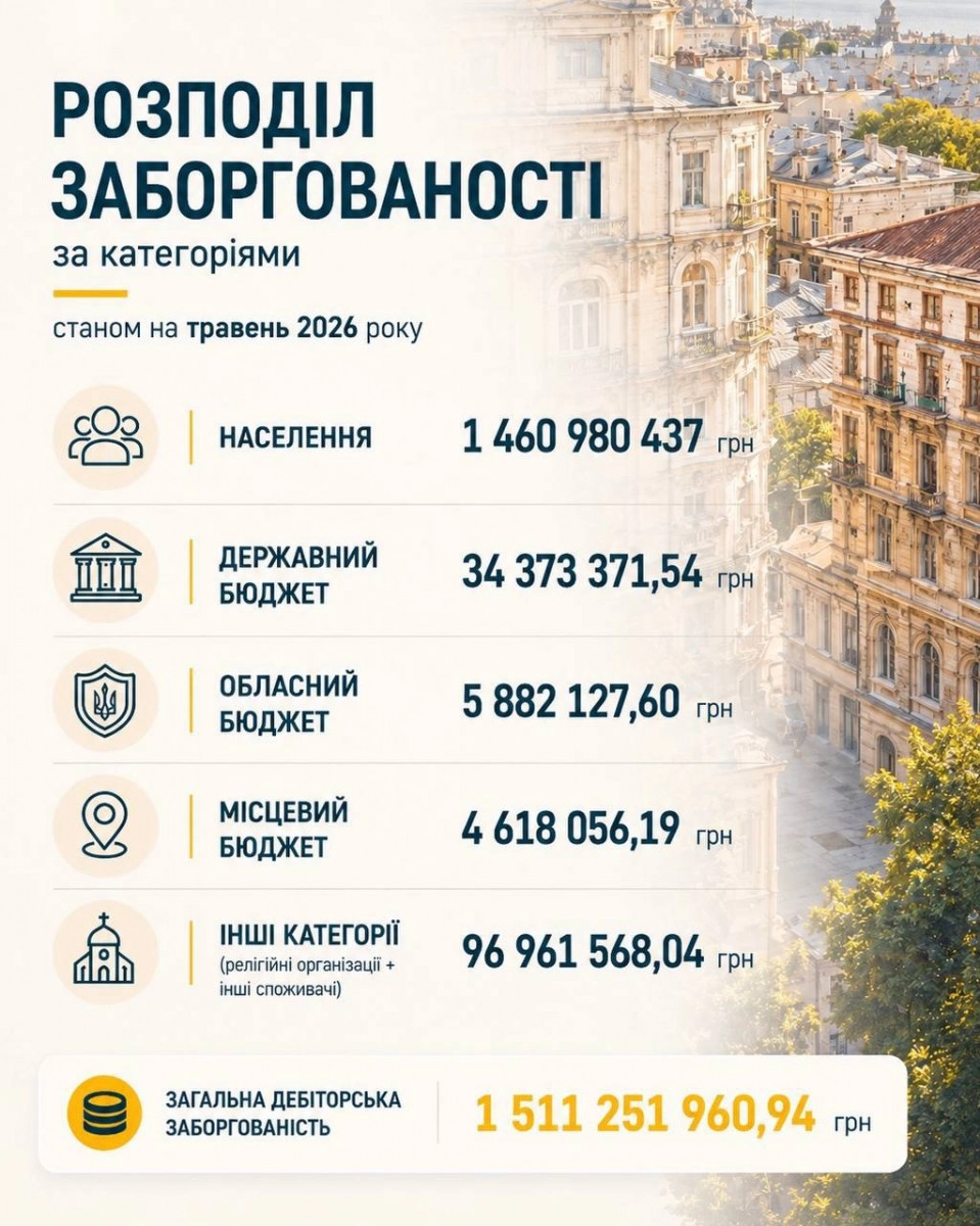 Заборгованість за тепло в Одесі перевищила 1,5 млрд грн