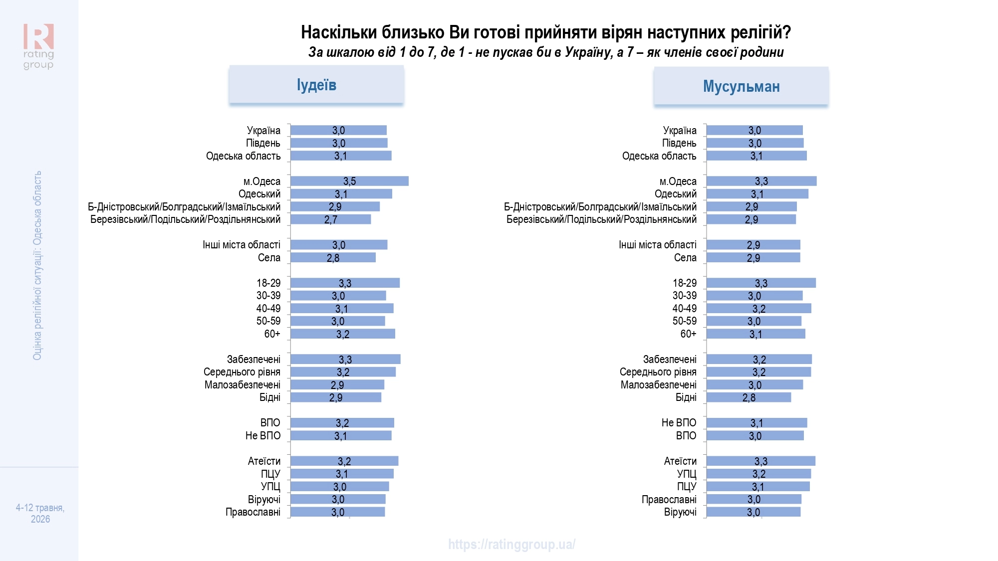 Дослідження соціологічної групи «Рейтинг»