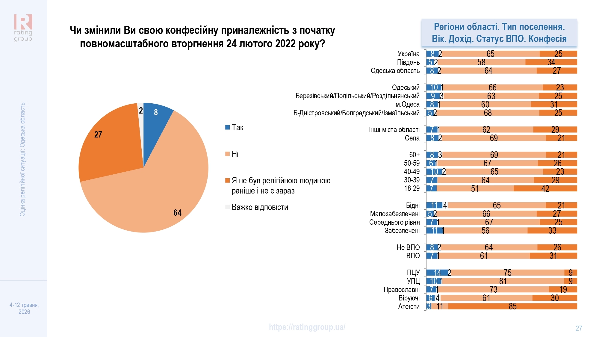 Дослідження соціологічної групи «Рейтинг»