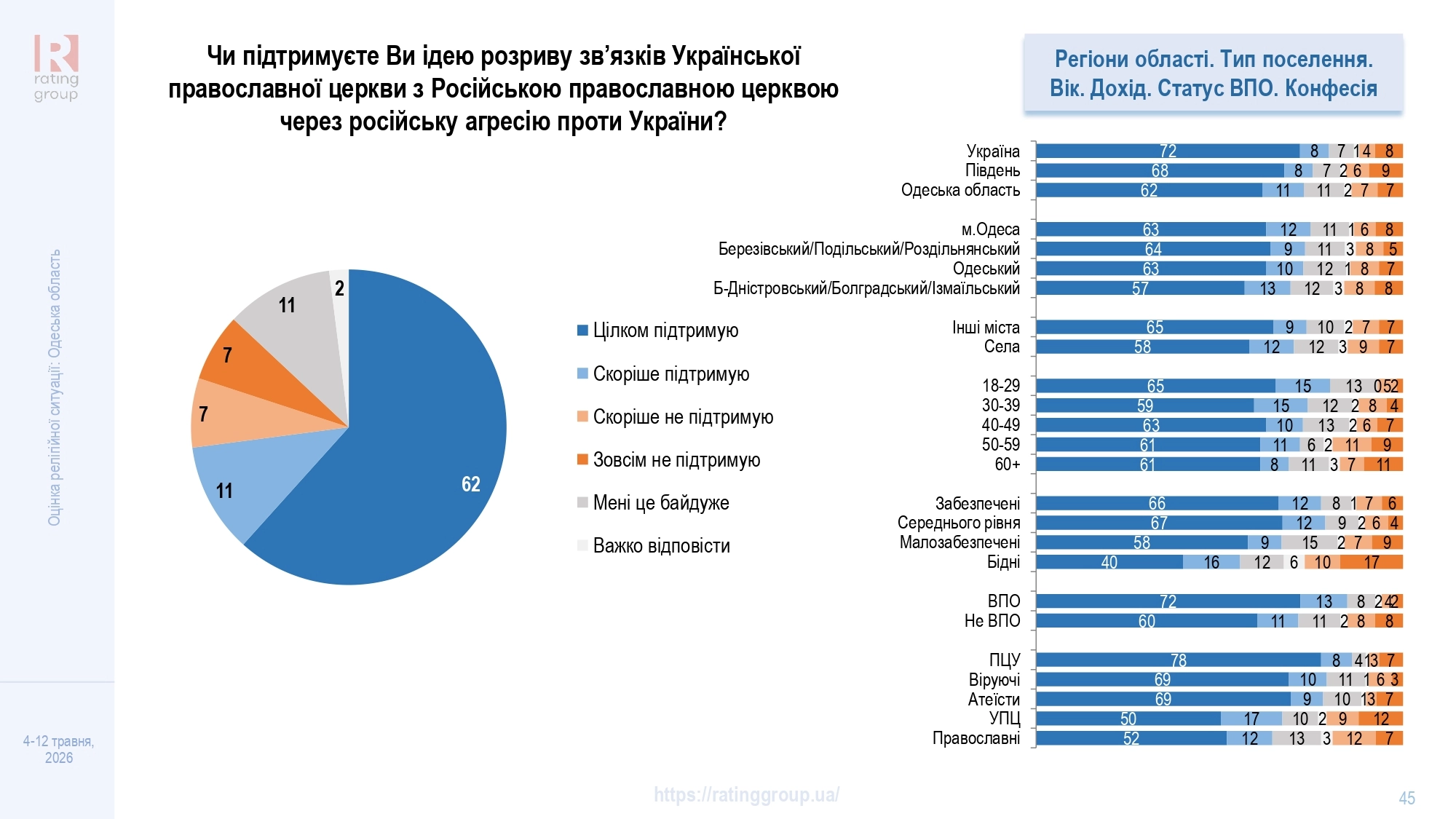 Дослідження соціологічної групи «Рейтинг»