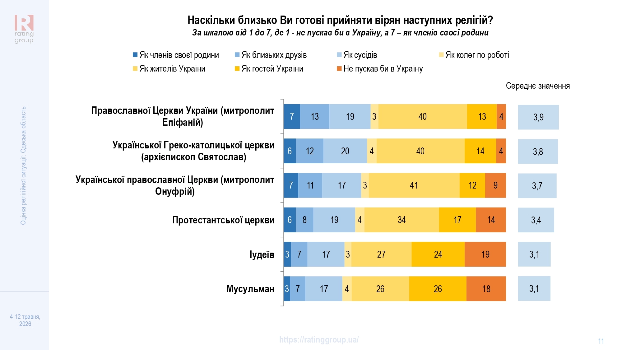 Дослідження соціологічної групи «Рейтинг»