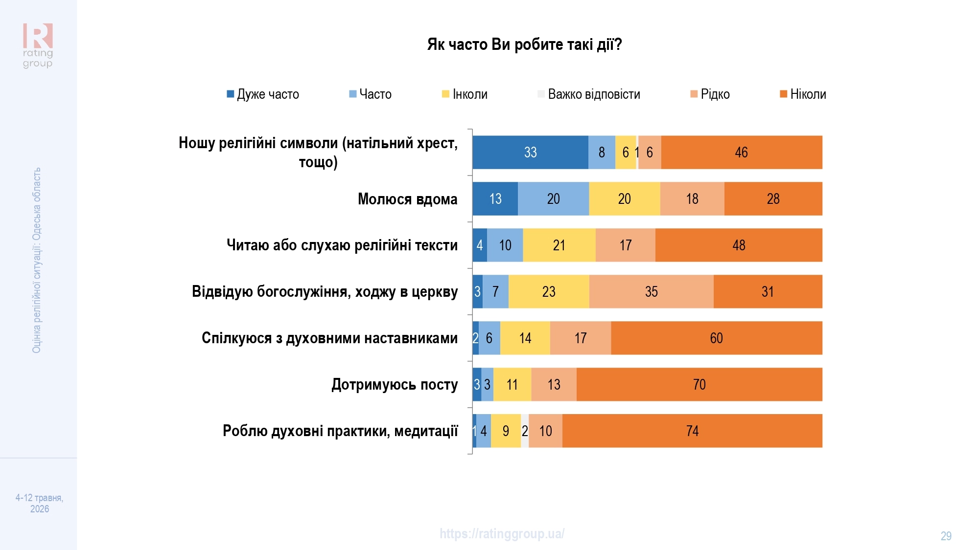 Дослідження соціологічної групи «Рейтинг»
