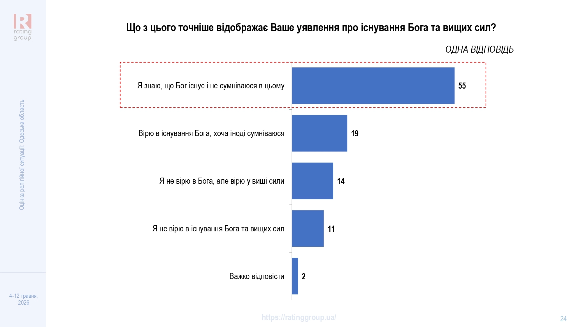 Дослідження соціологічної групи «Рейтинг»