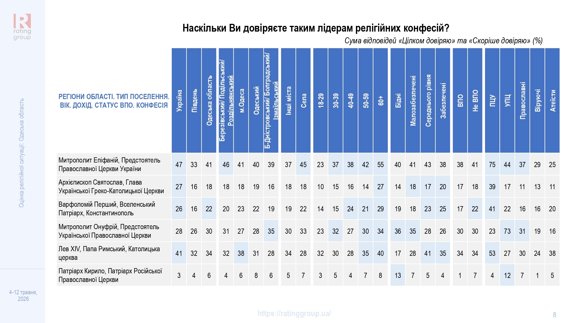 Дослідження соціологічної групи «Рейтинг»