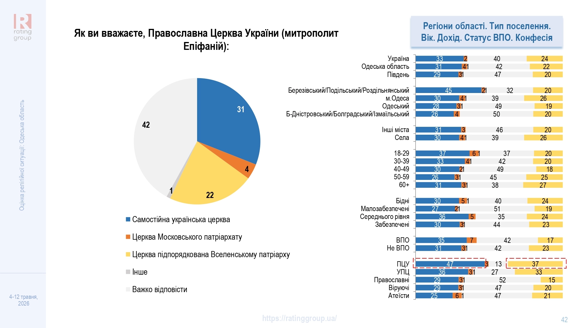 Дослідження соціологічної групи «Рейтинг»