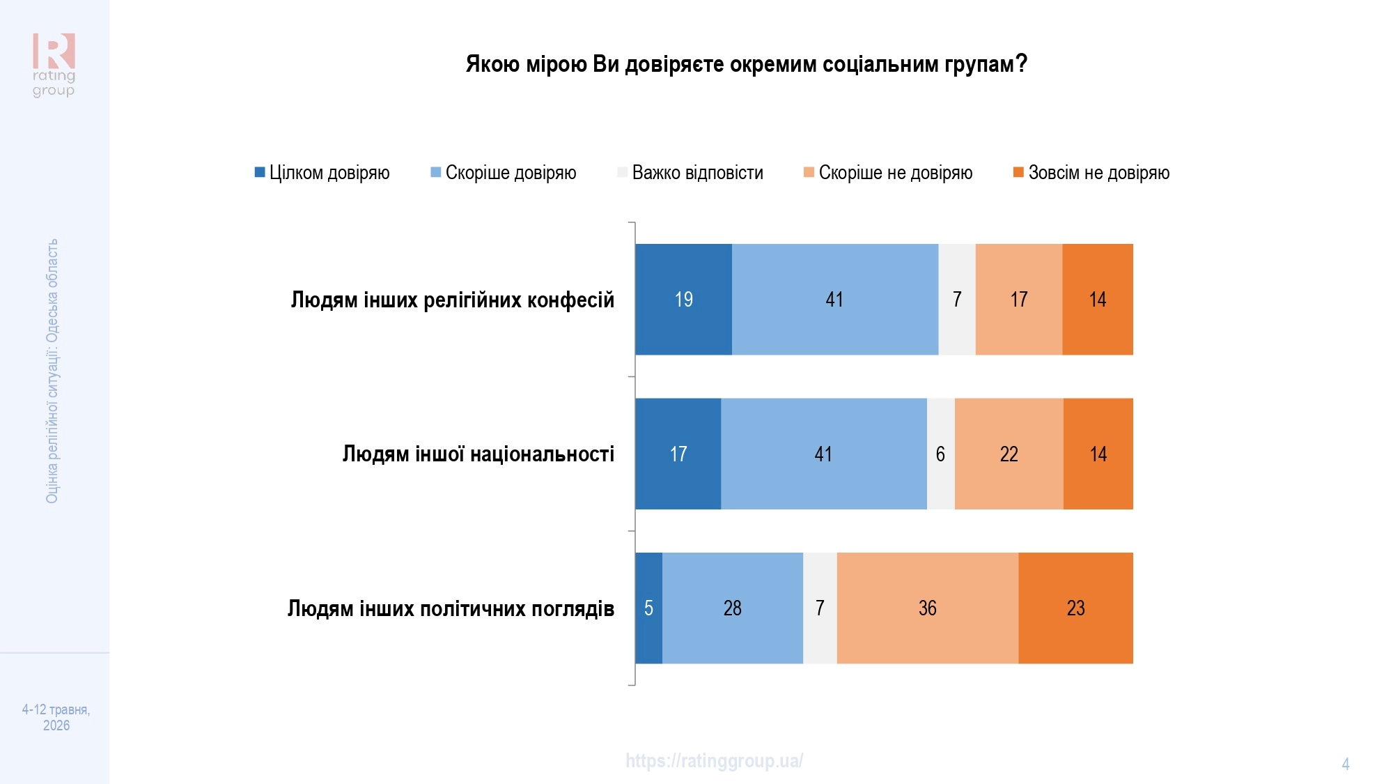 Дослідження соціологічної групи «Рейтинг»