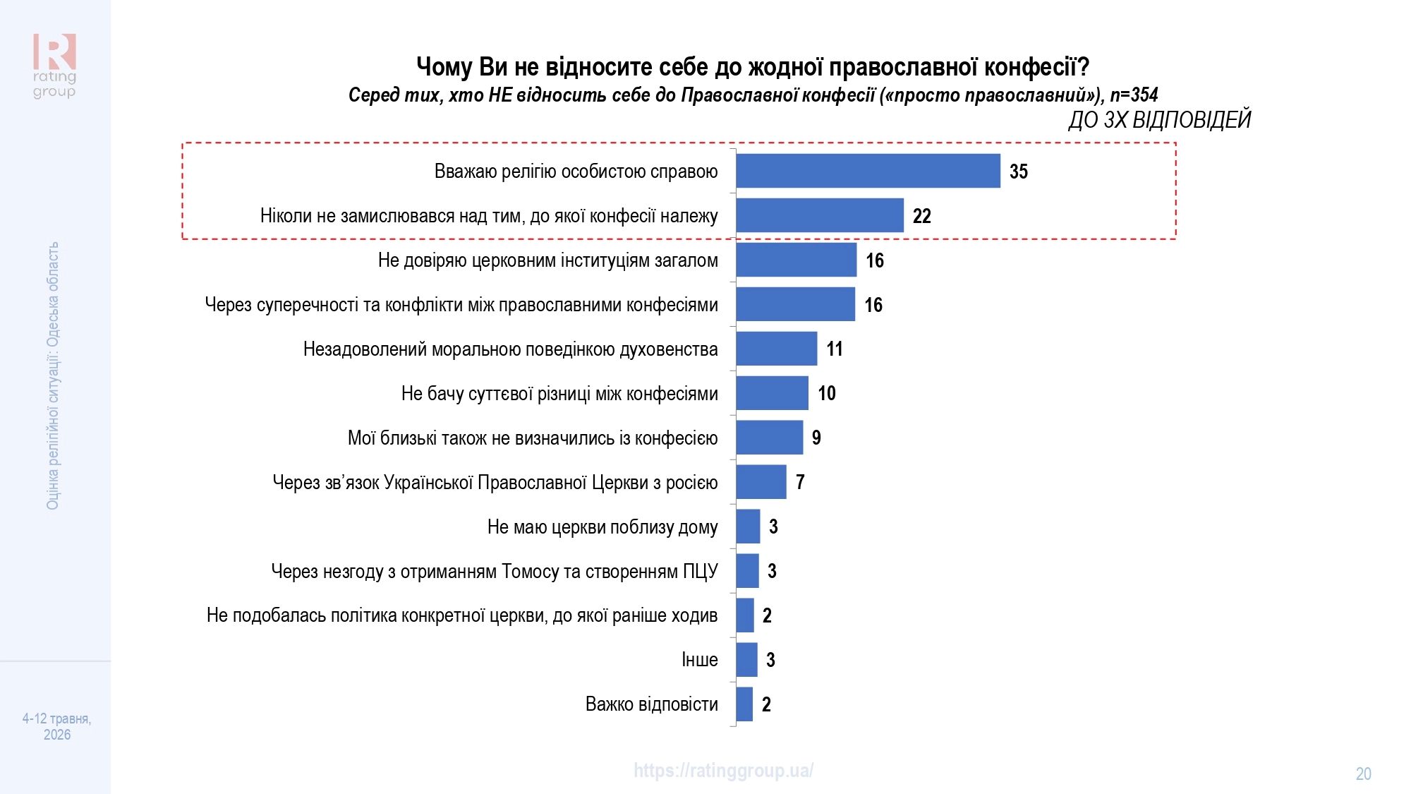 Дослідження соціологічної групи «Рейтинг»