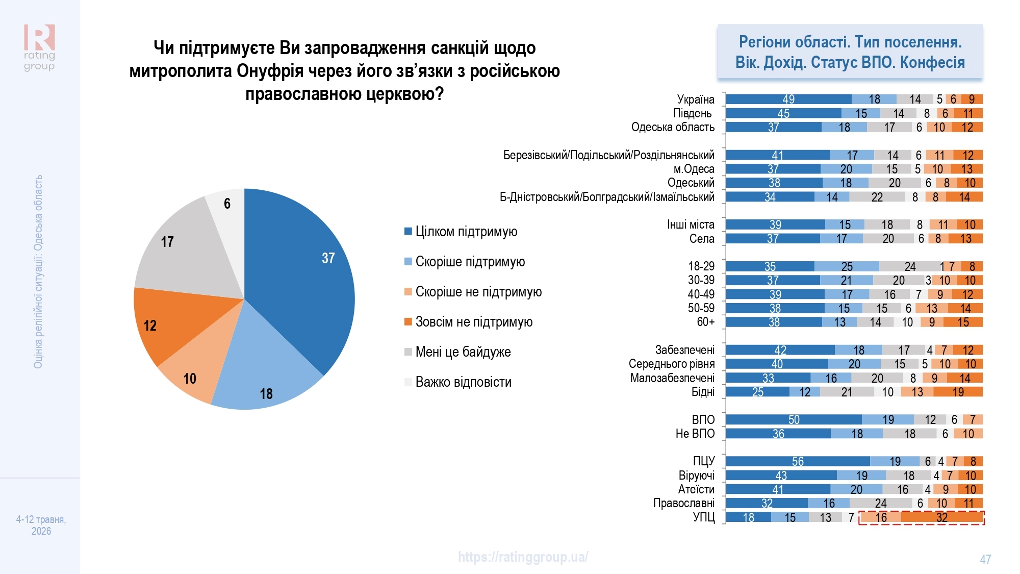 Дослідження соціологічної групи «Рейтинг»
