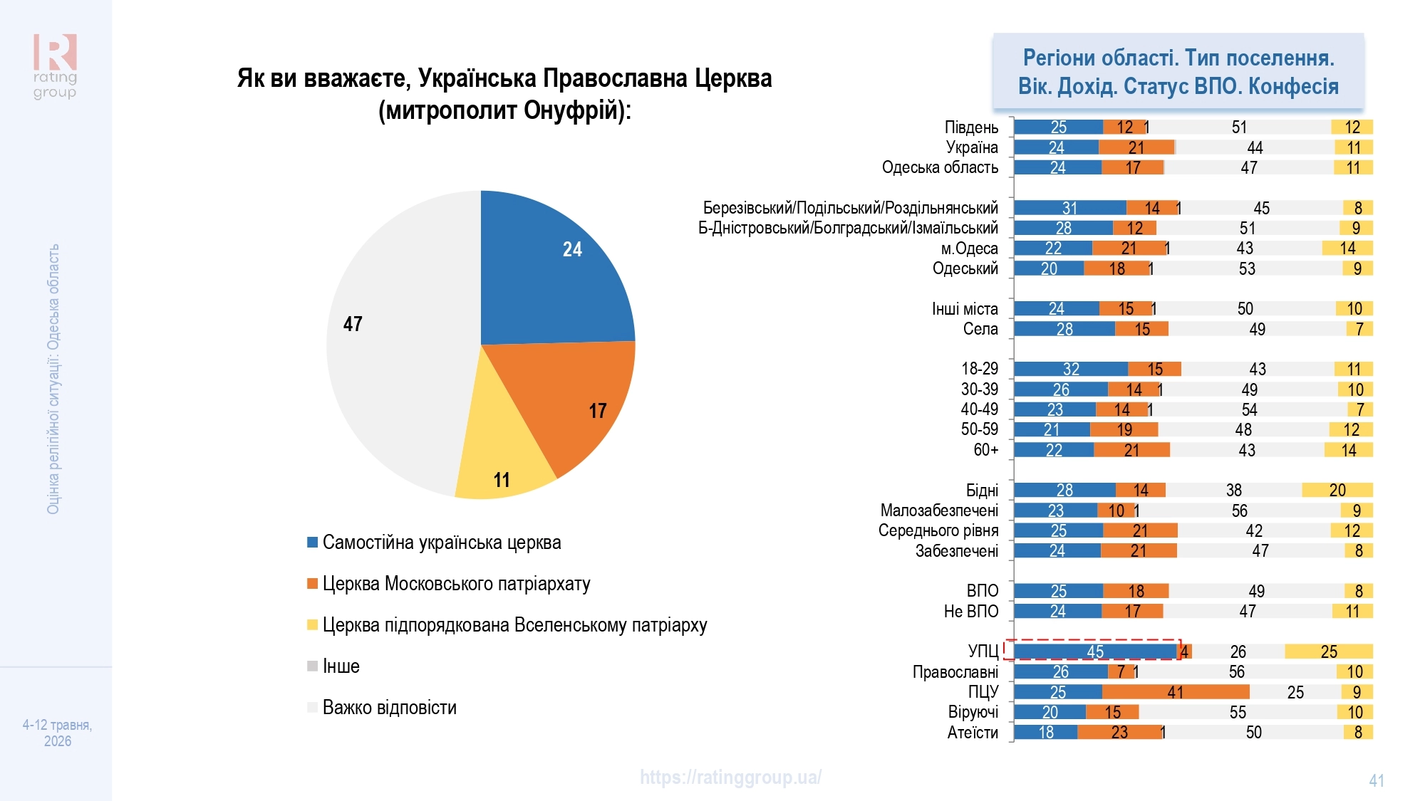 Дослідження соціологічної групи «Рейтинг»