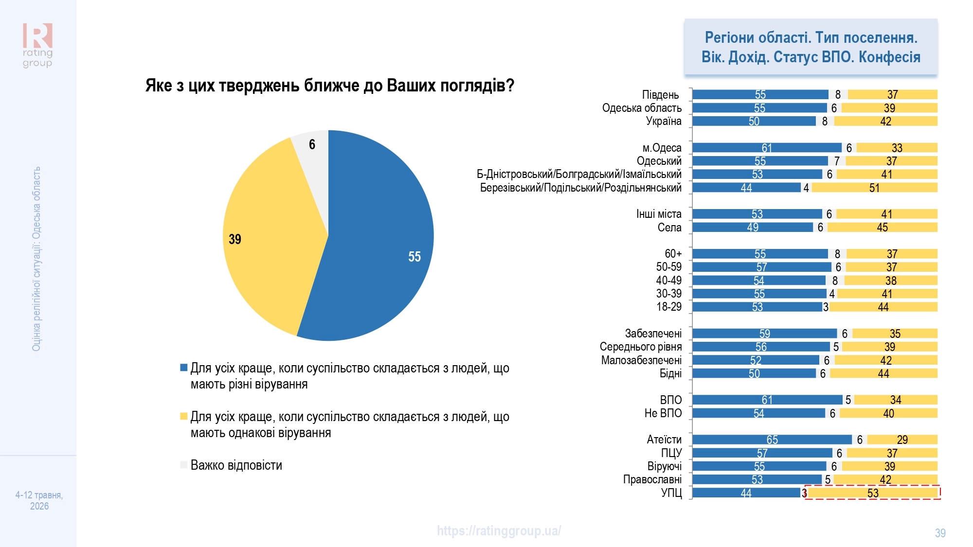 Дослідження соціологічної групи «Рейтинг»