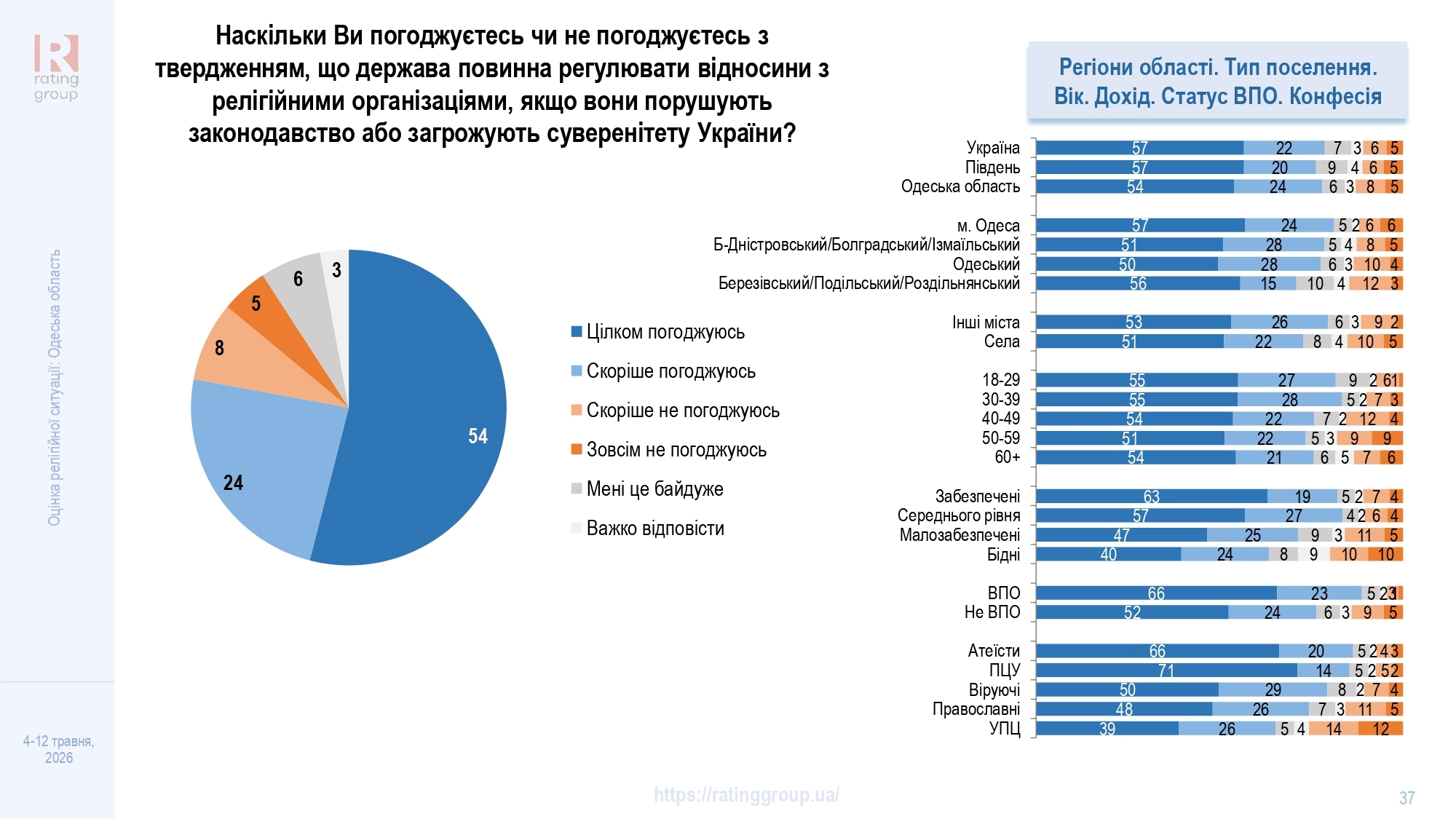 Дослідження соціологічної групи «Рейтинг»