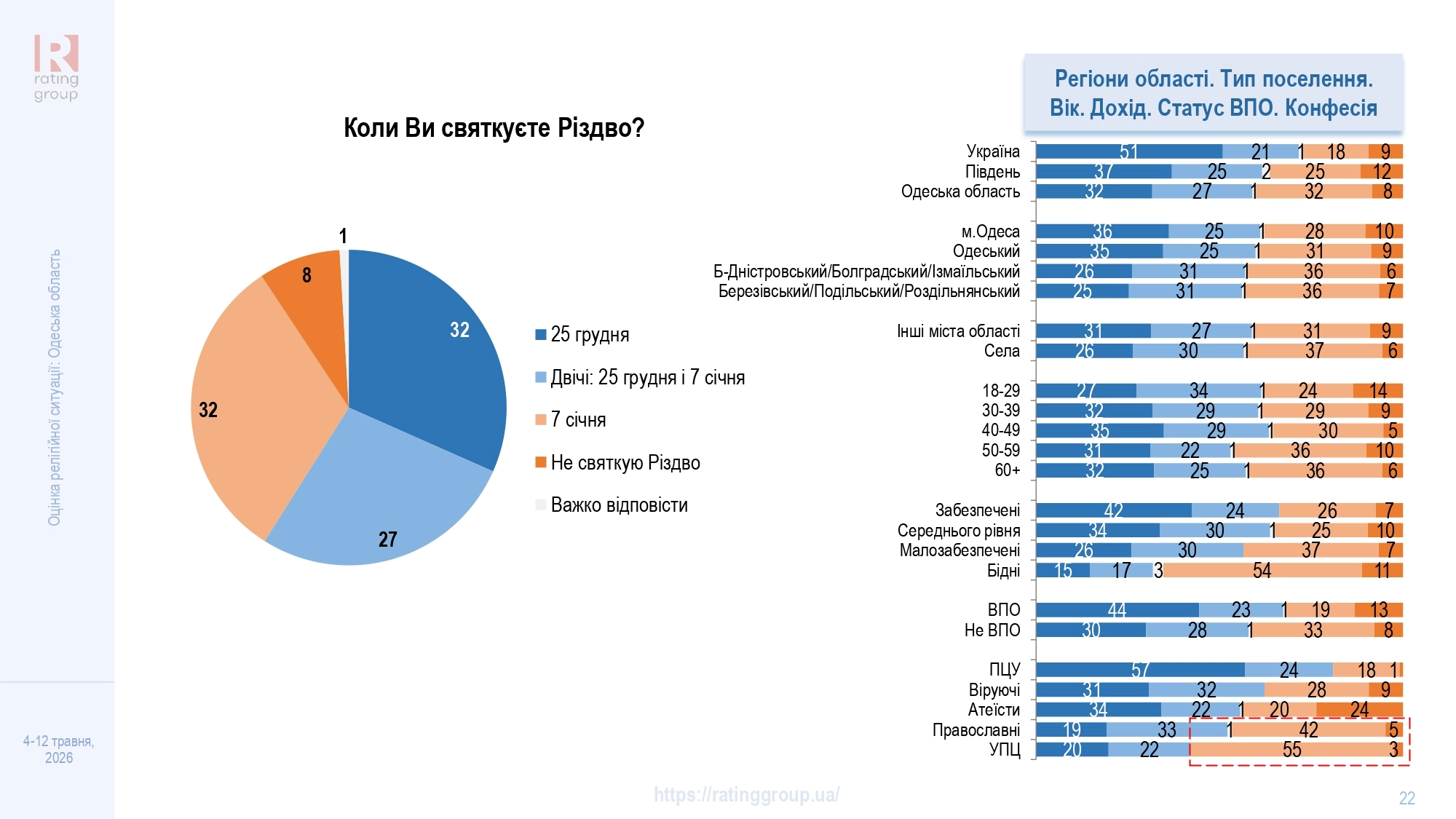 Дослідження соціологічної групи «Рейтинг»