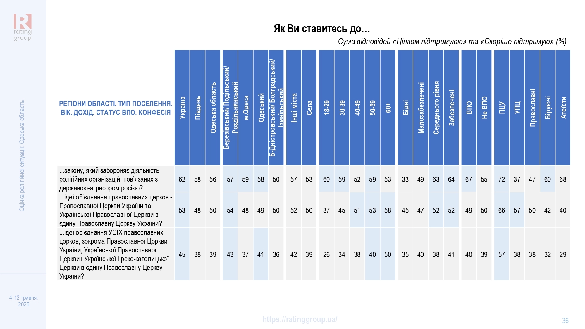 Дослідження соціологічної групи «Рейтинг»