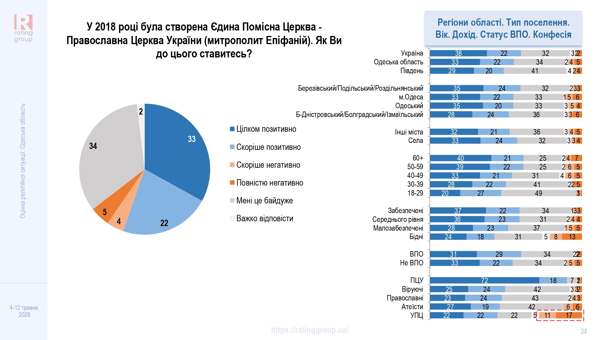 Дослідження соціологічної групи «Рейтинг»