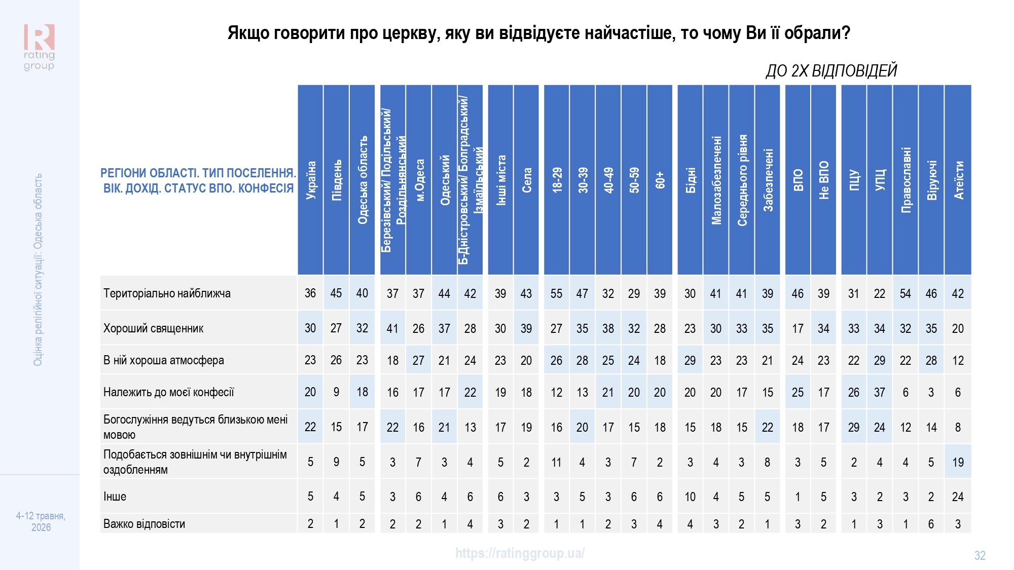 Дослідження соціологічної групи «Рейтинг»