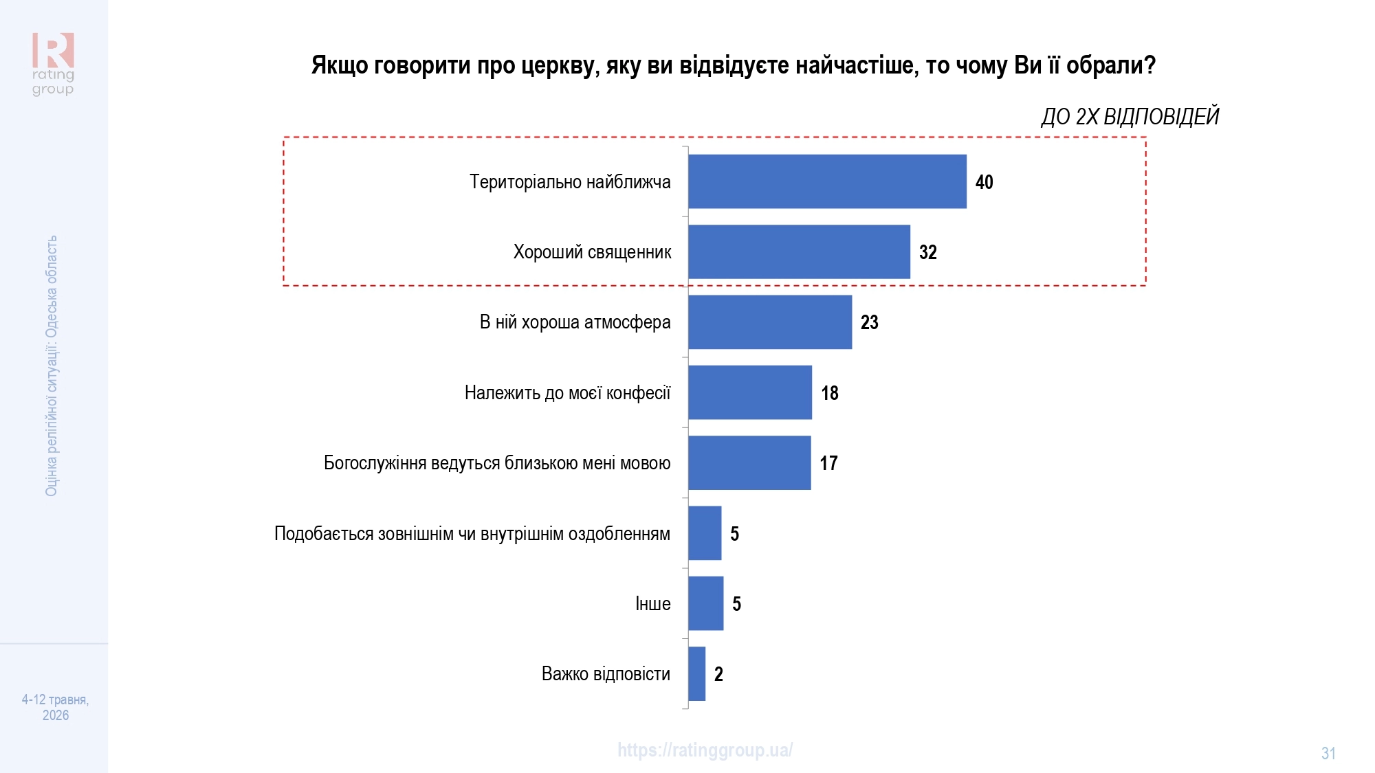 Дослідження соціологічної групи «Рейтинг»