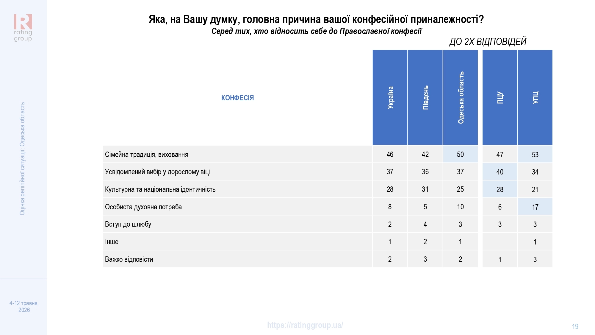 Дослідження соціологічної групи «Рейтинг»