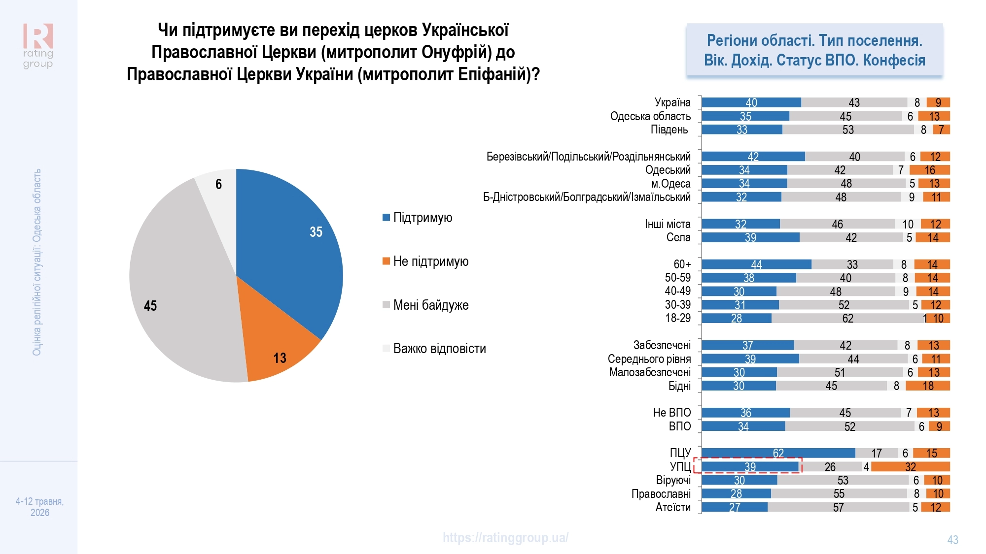 Дослідження соціологічної групи «Рейтинг»