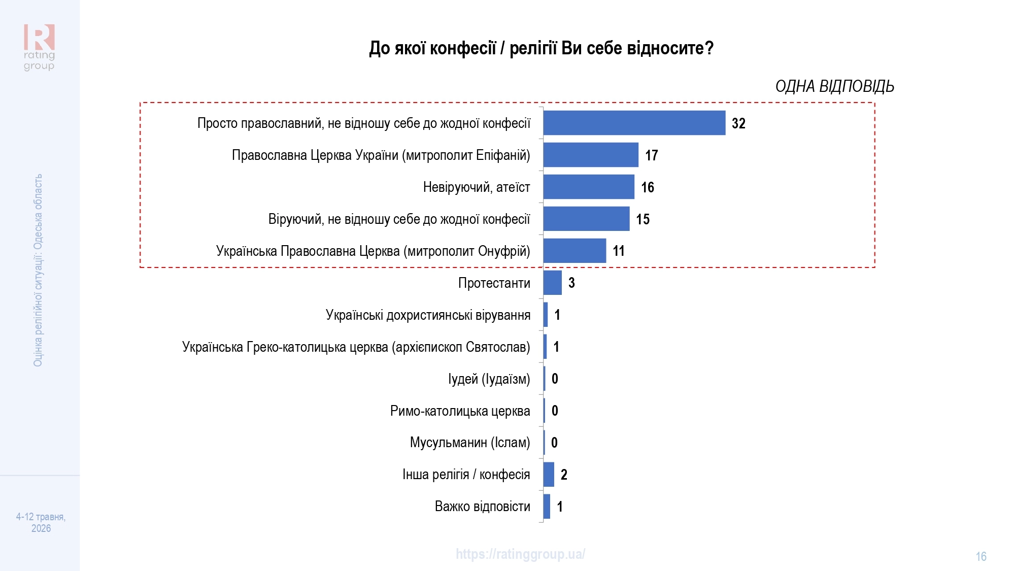 Дослідження соціологічної групи «Рейтинг»
