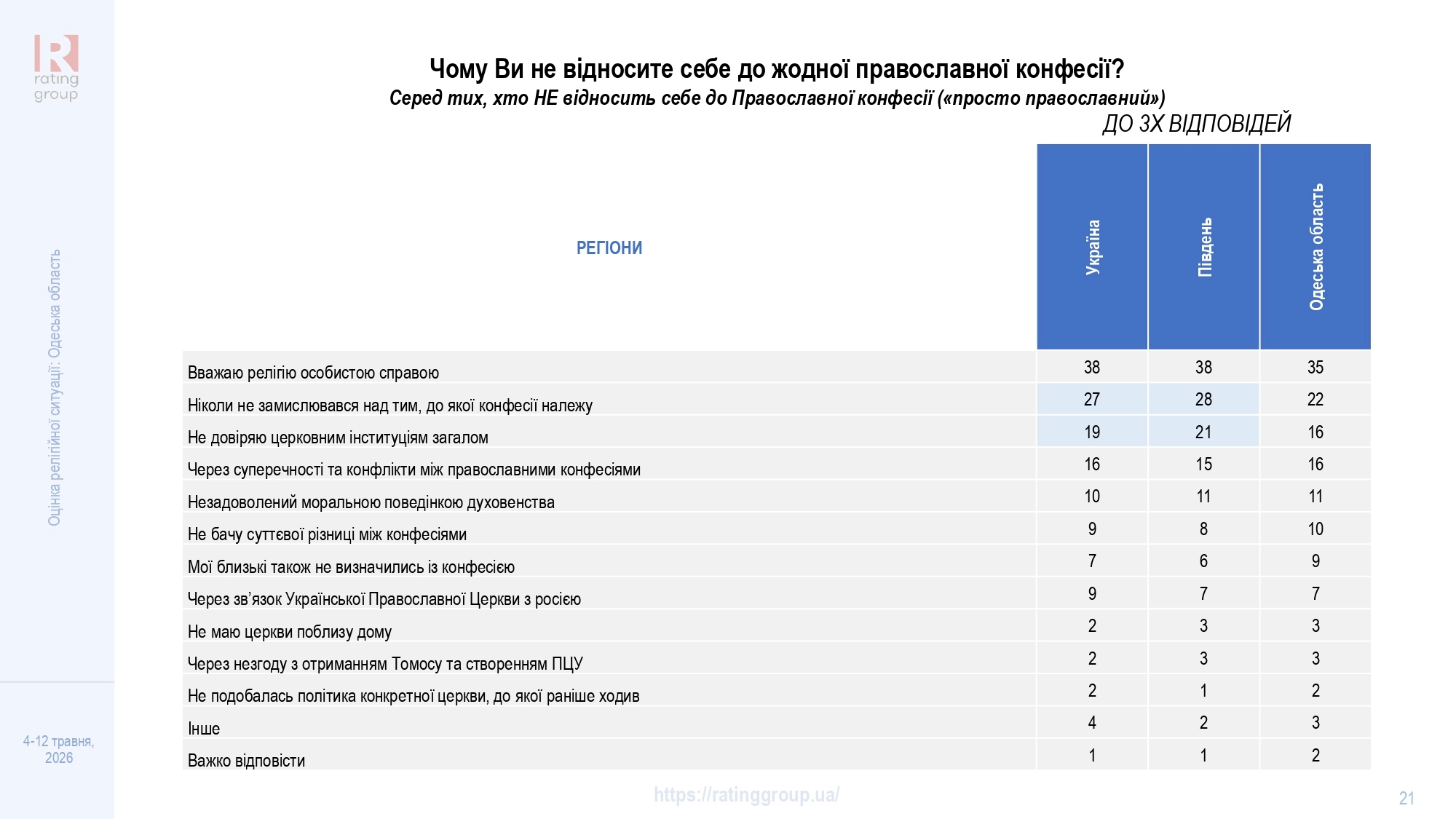 Дослідження соціологічної групи «Рейтинг»