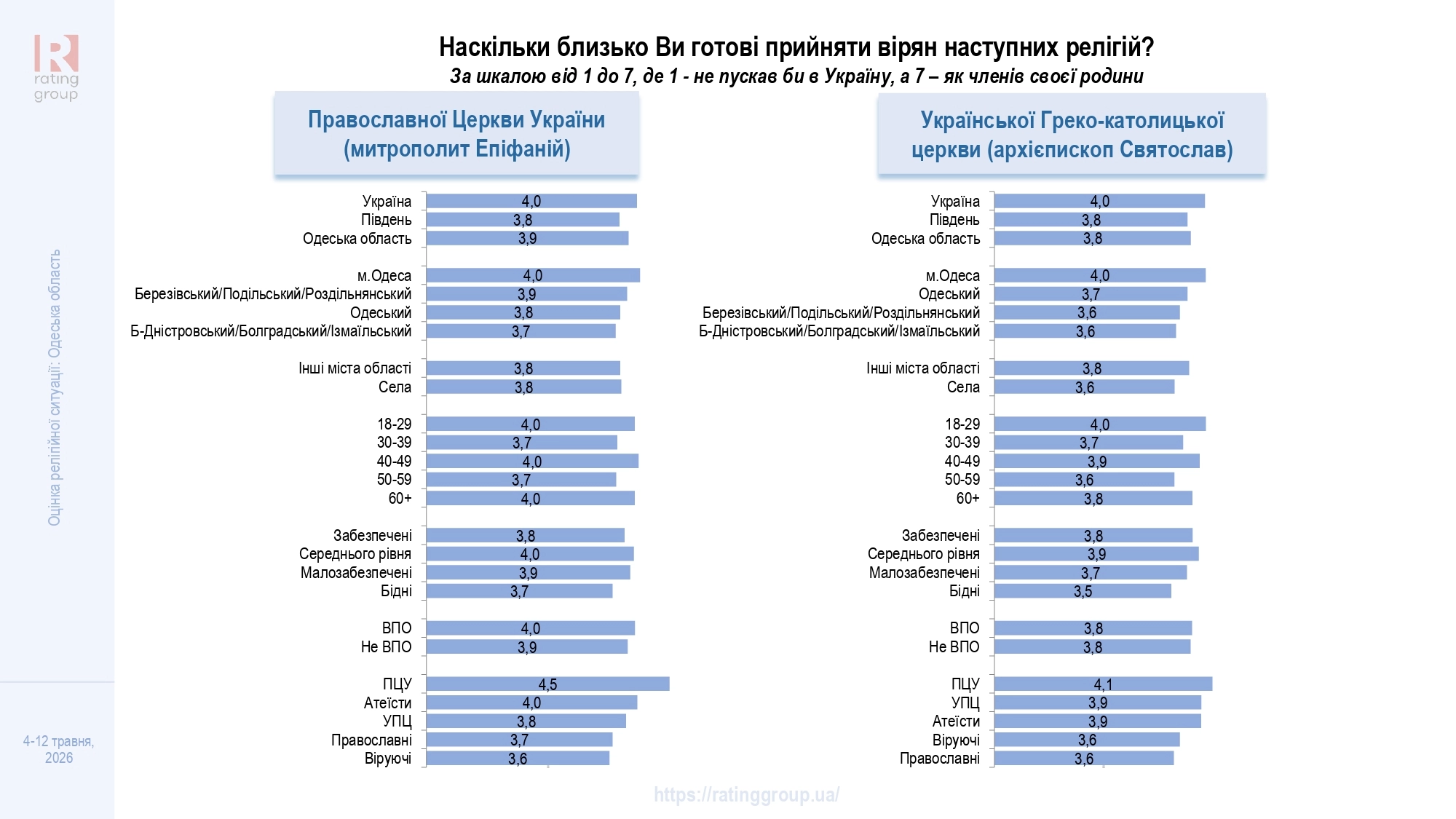 Дослідження соціологічної групи «Рейтинг»