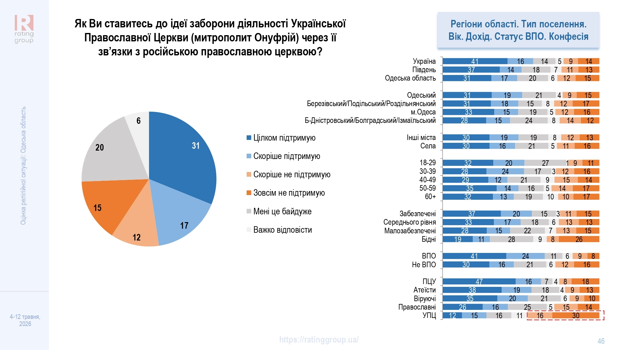 Дослідження соціологічної групи «Рейтинг»
