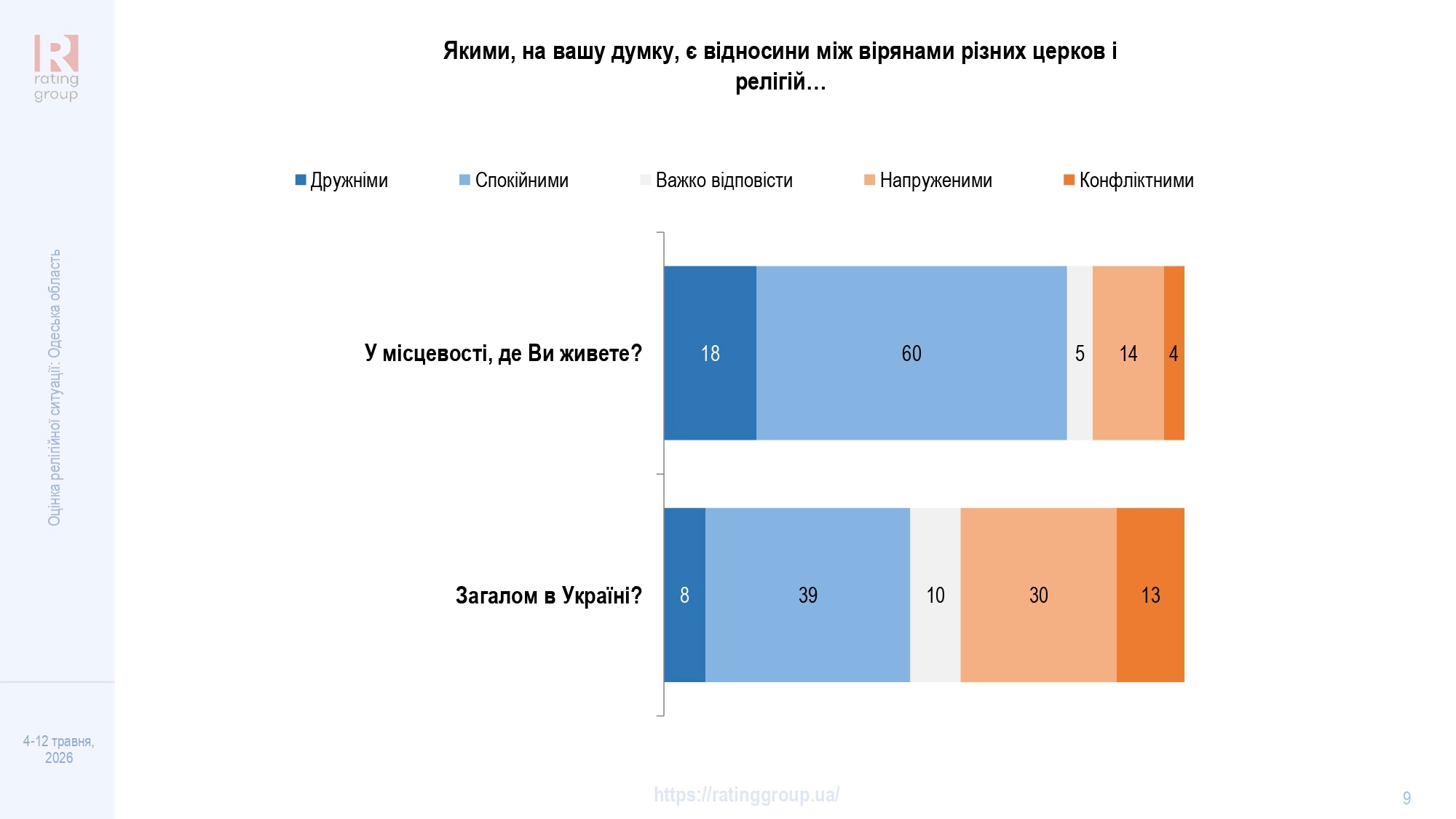 Дослідження соціологічної групи «Рейтинг»