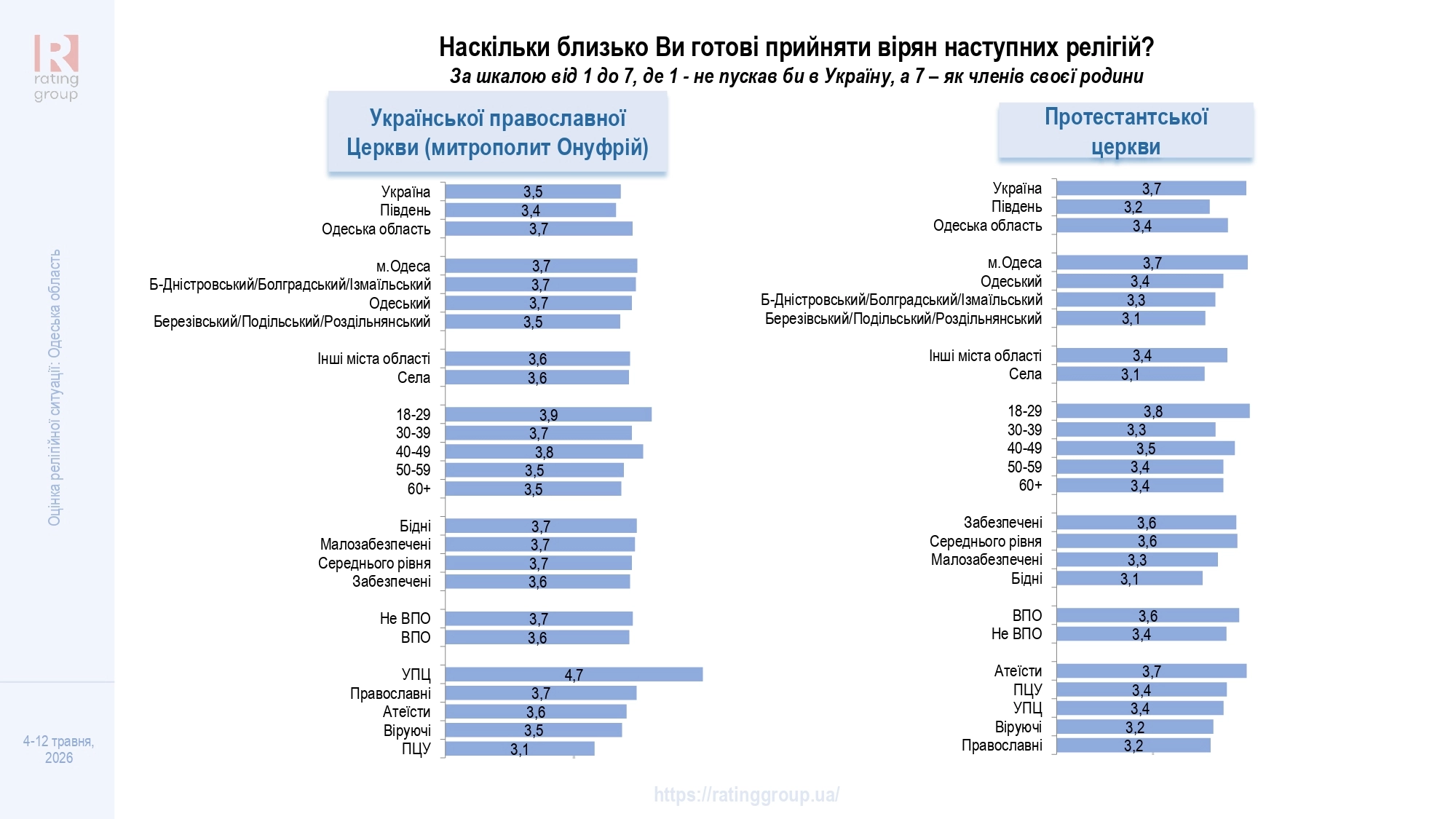 Дослідження соціологічної групи «Рейтинг»