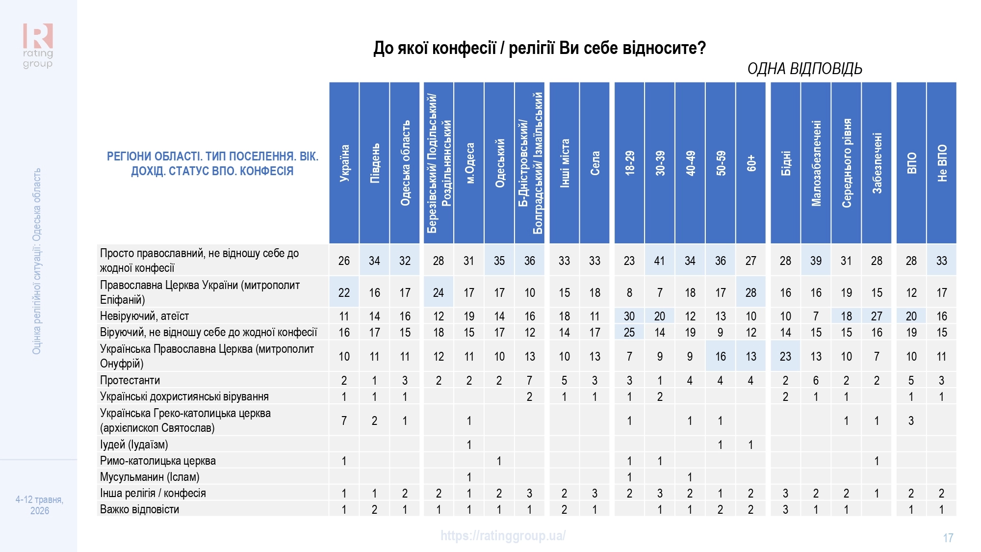 Дослідження соціологічної групи «Рейтинг»