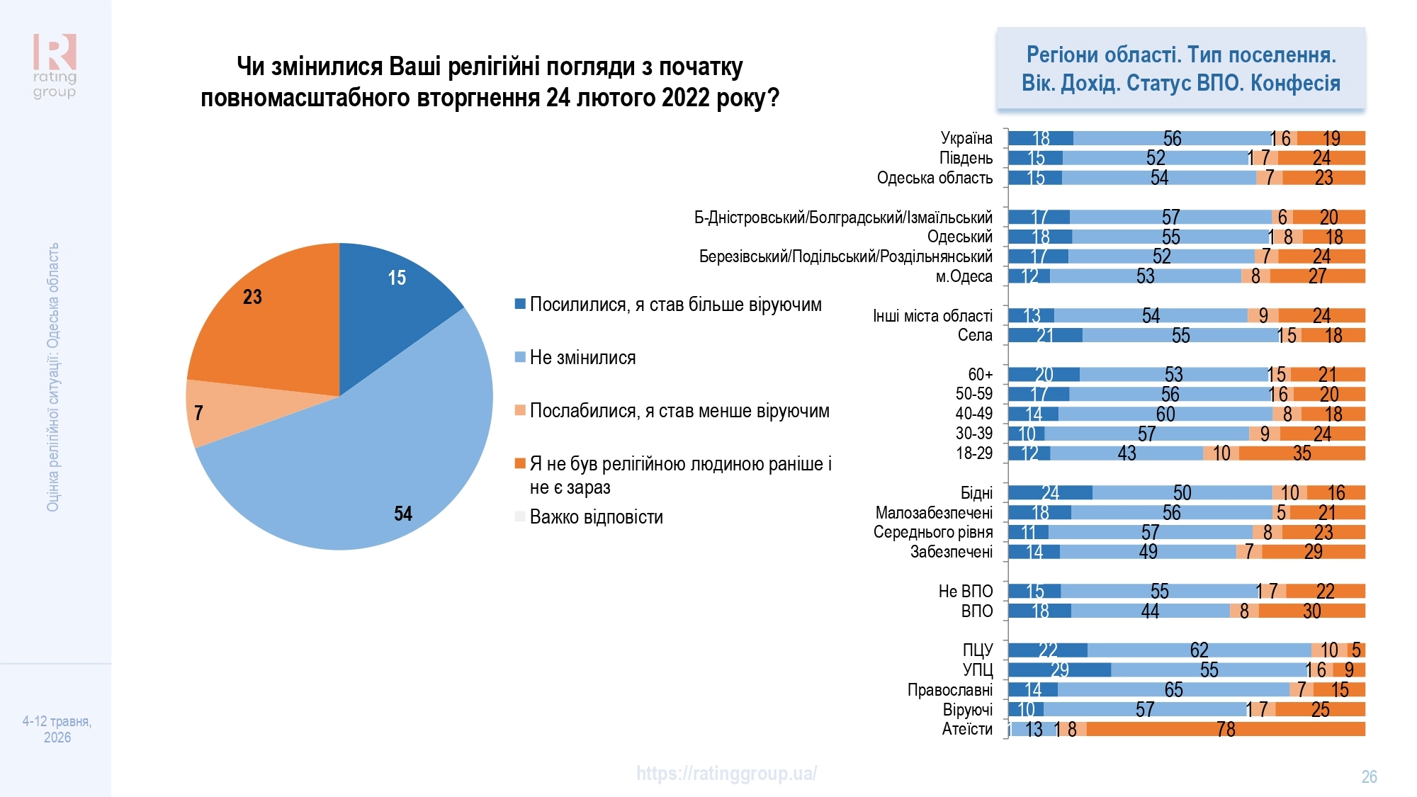 Дослідження соціологічної групи «Рейтинг»