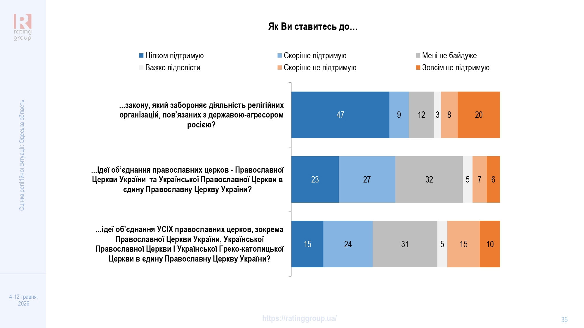 Дослідження соціологічної групи «Рейтинг»