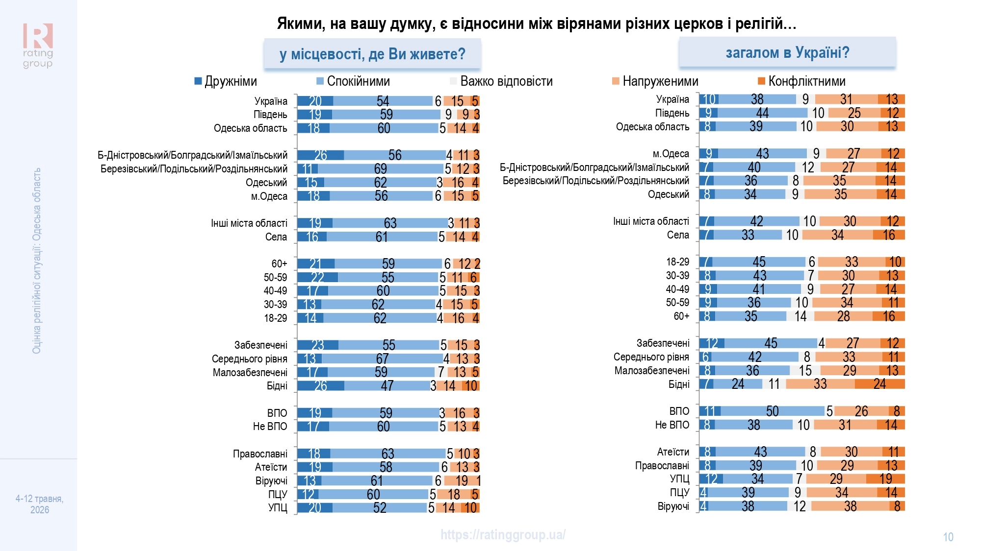Дослідження соціологічної групи «Рейтинг»