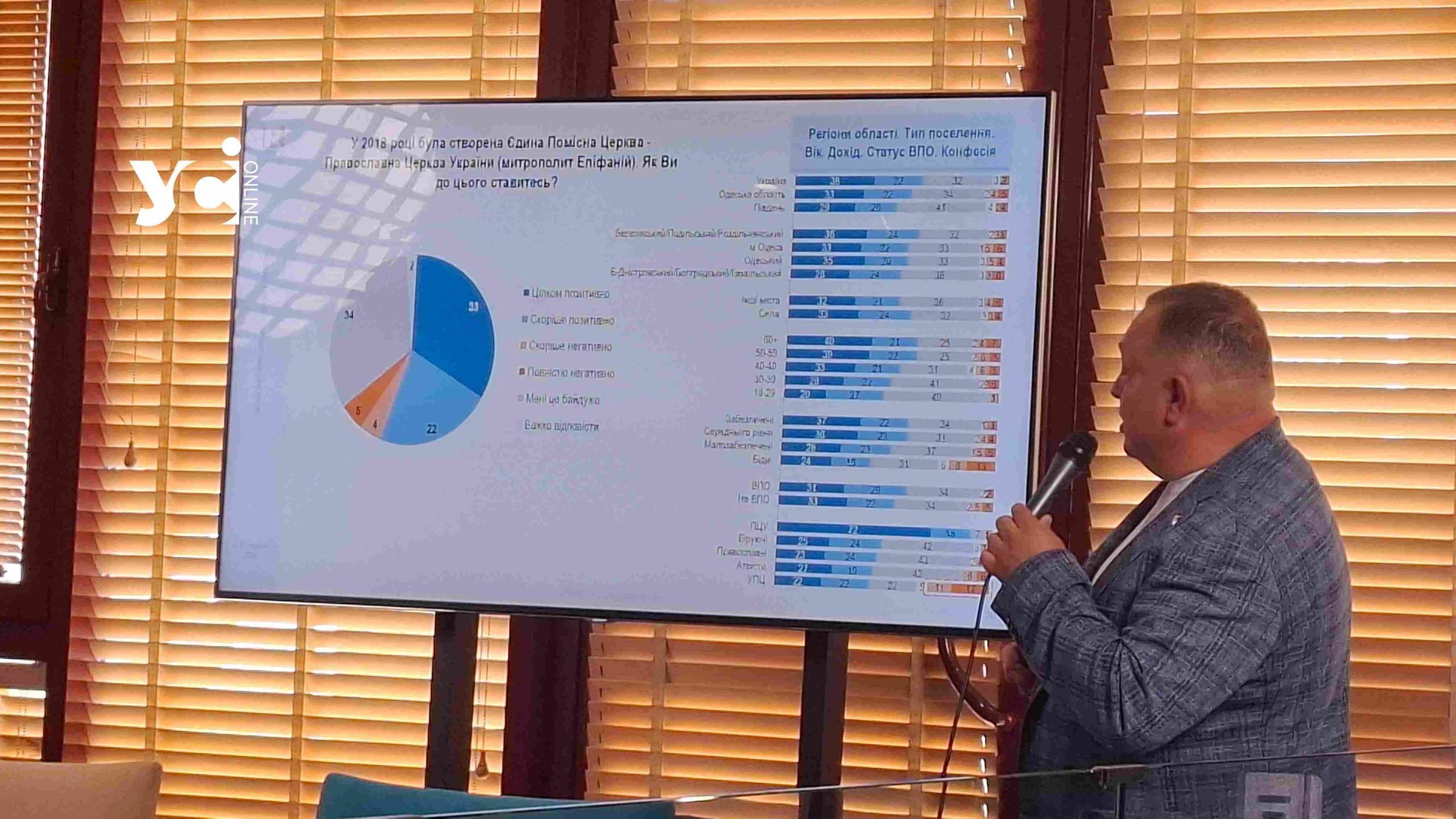 Rating Group показала релігійний портрет Одещини