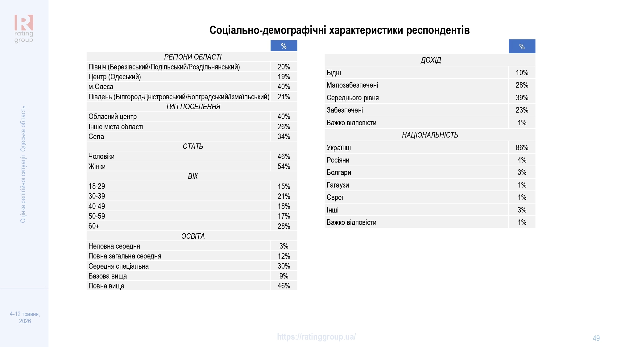 Дослідження соціологічної групи «Рейтинг»