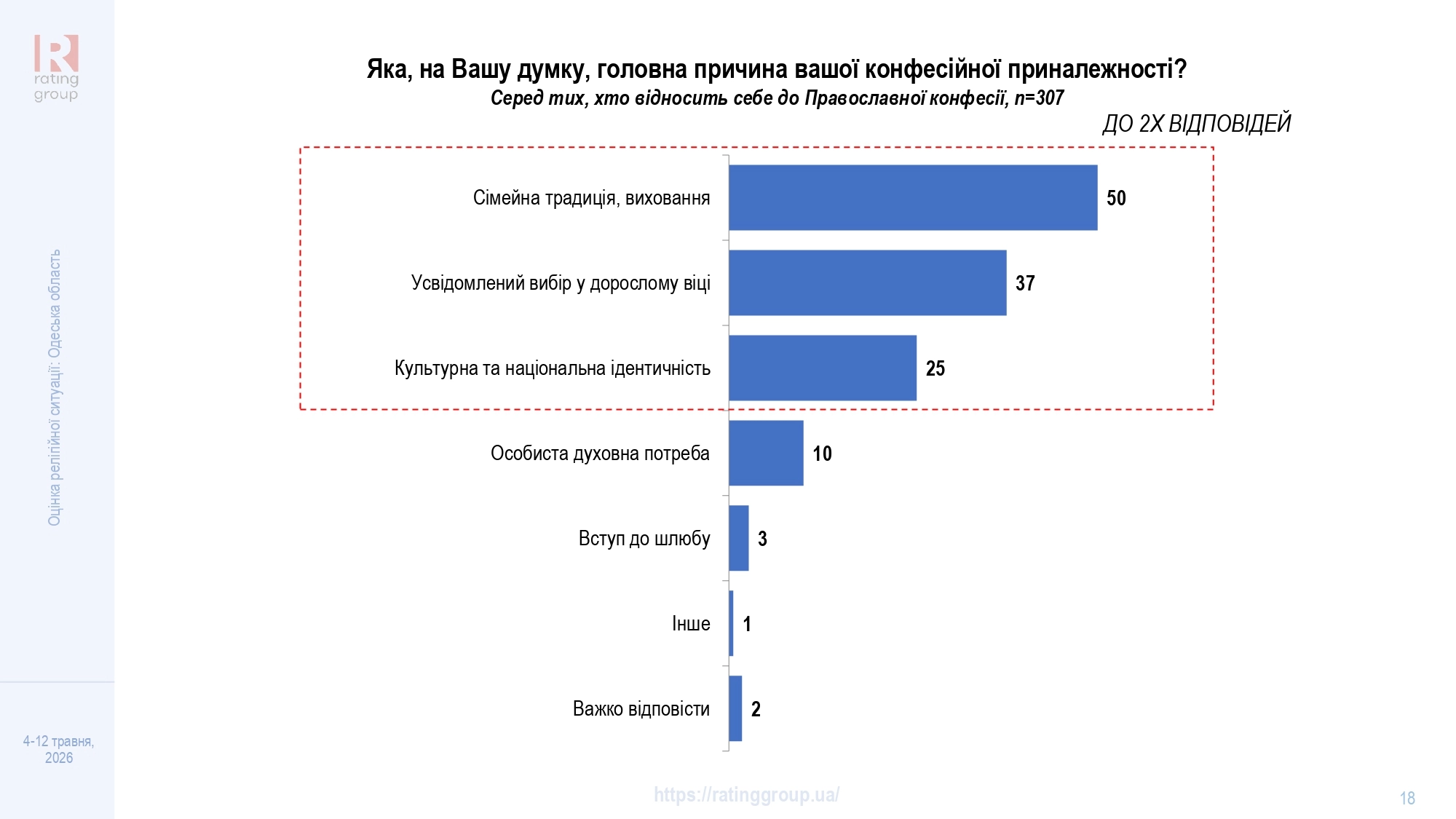 Дослідження соціологічної групи «Рейтинг»