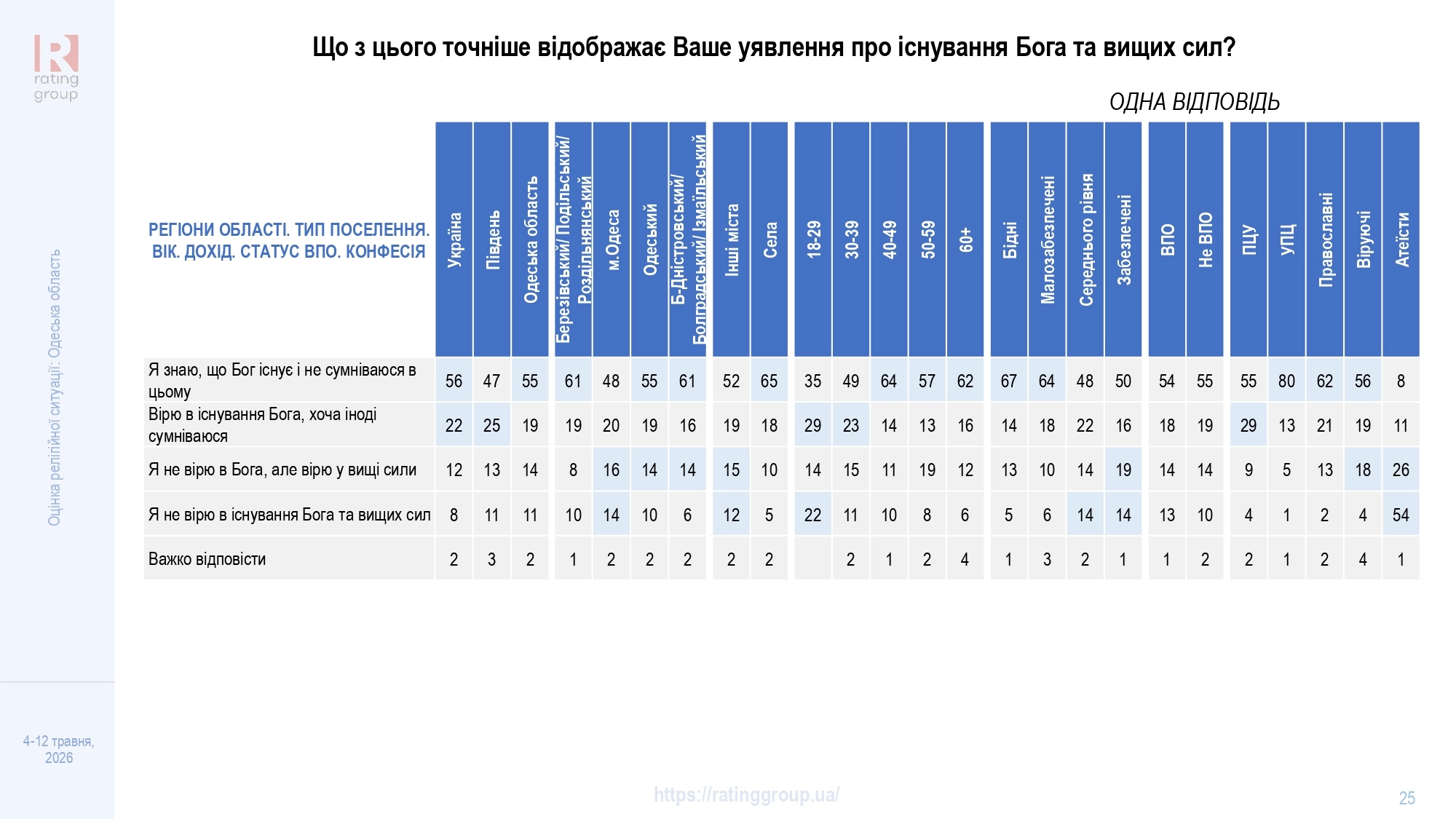 Дослідження соціологічної групи «Рейтинг»