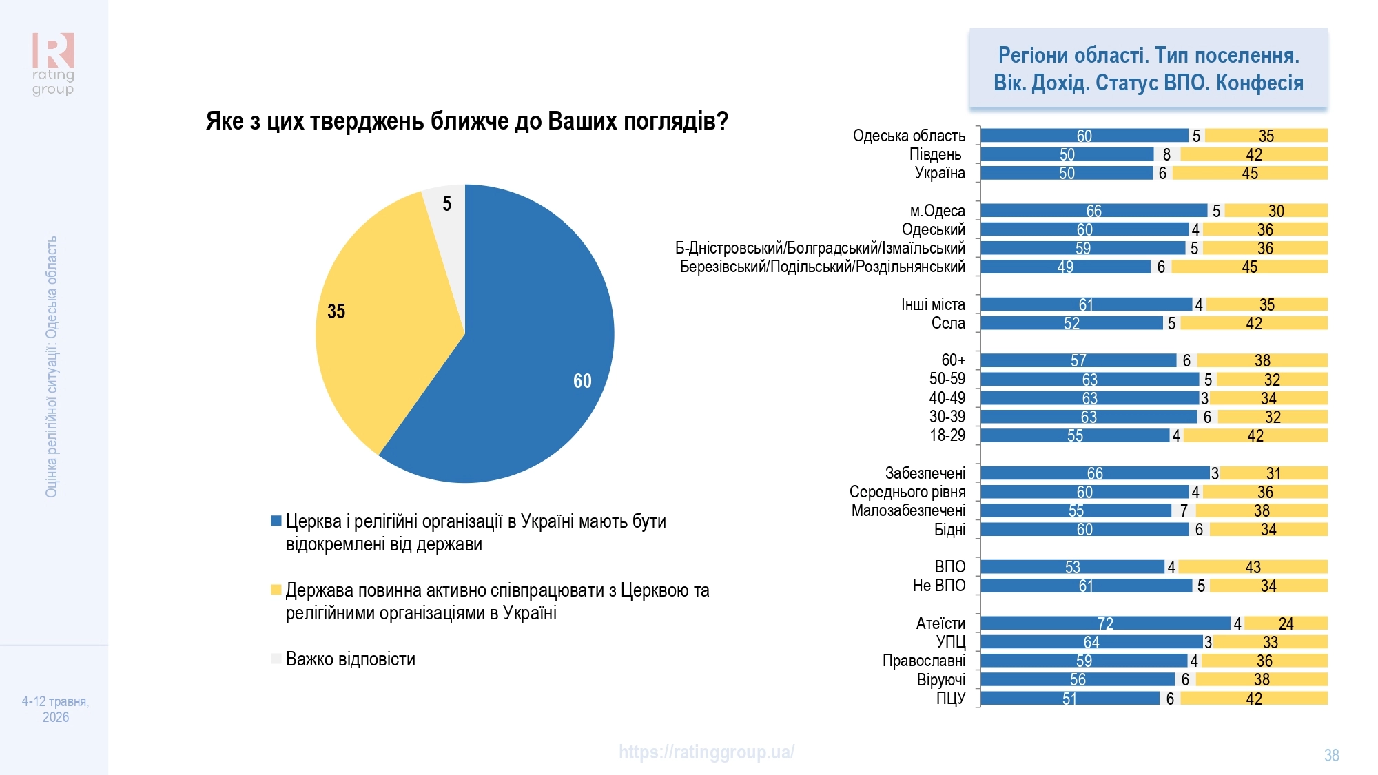 Дослідження соціологічної групи «Рейтинг»