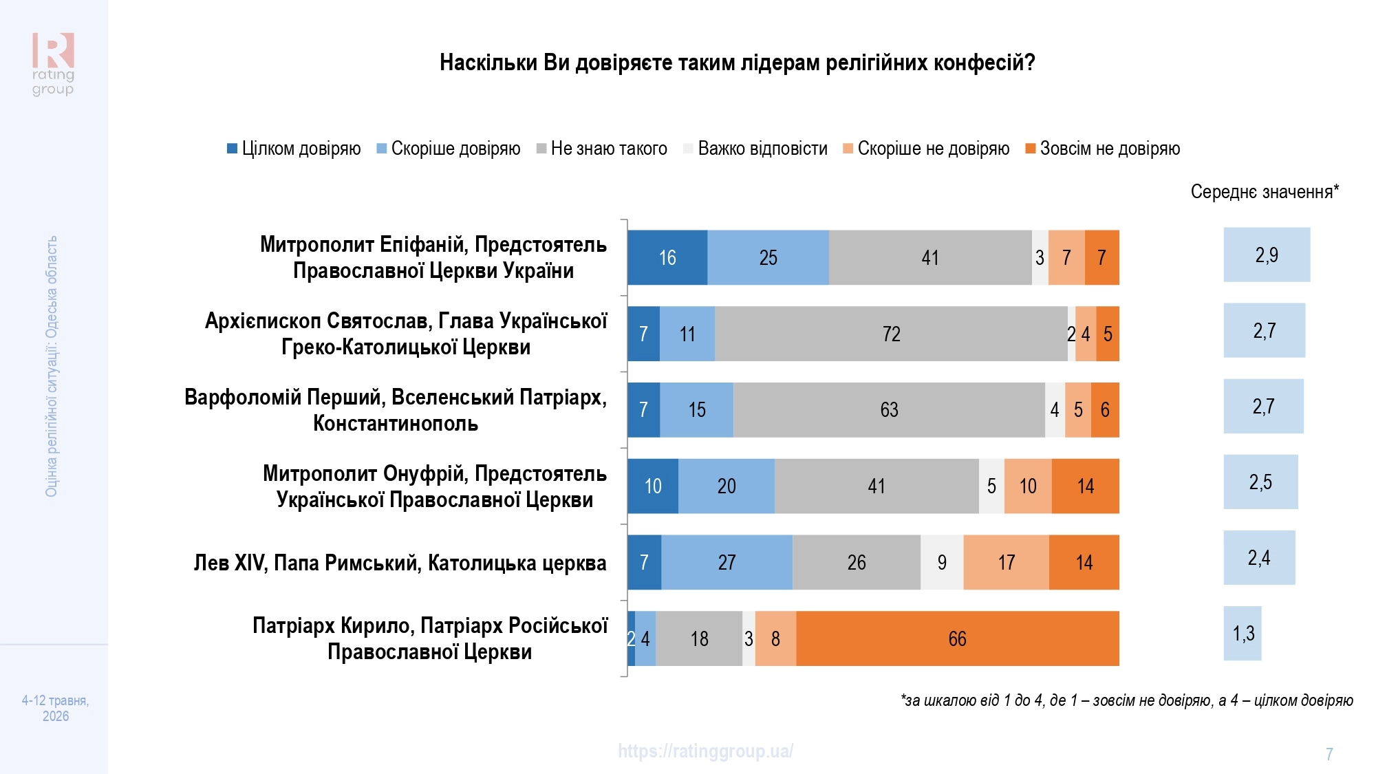Дослідження соціологічної групи «Рейтинг»