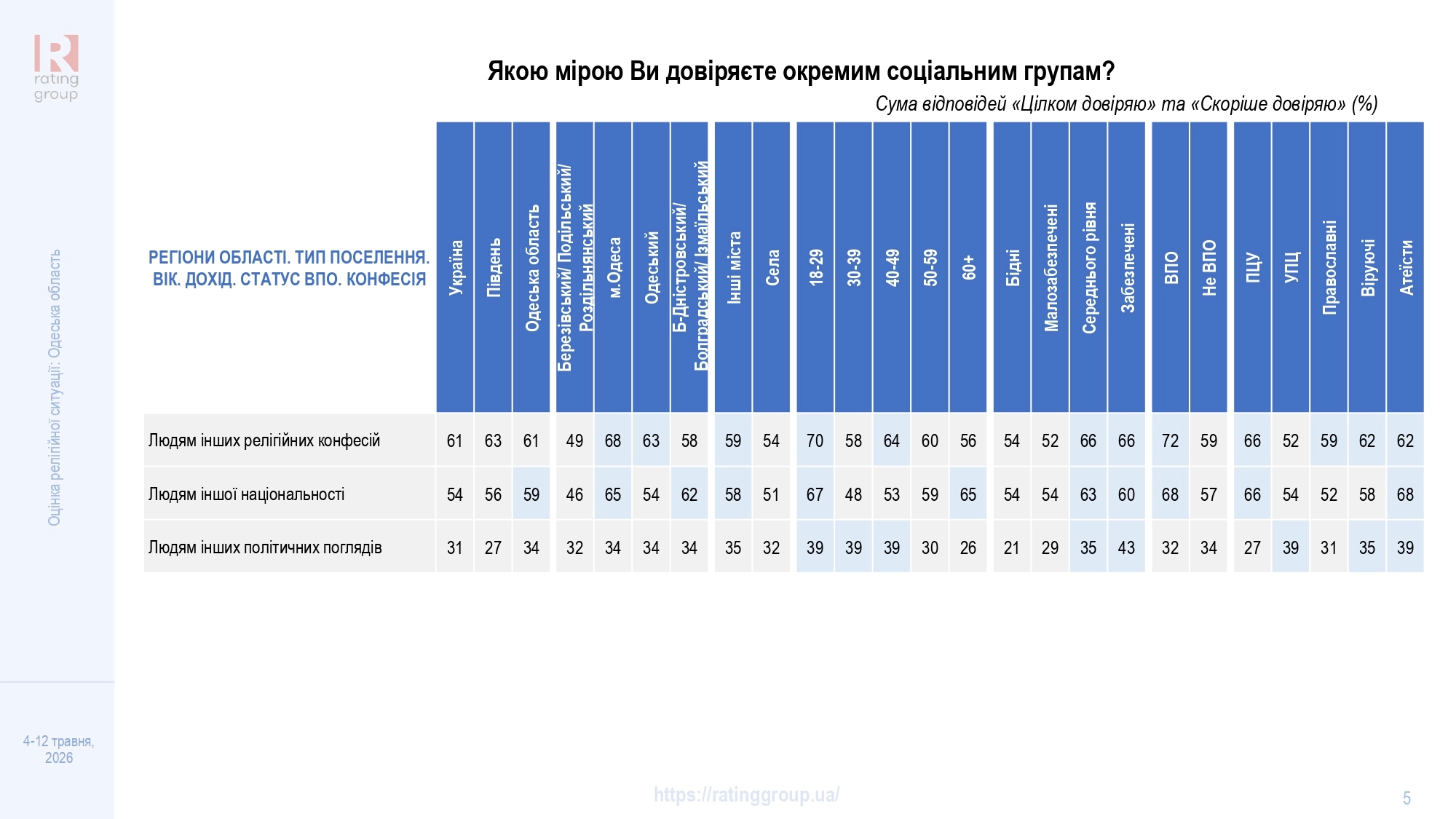 Дослідження соціологічної групи «Рейтинг»