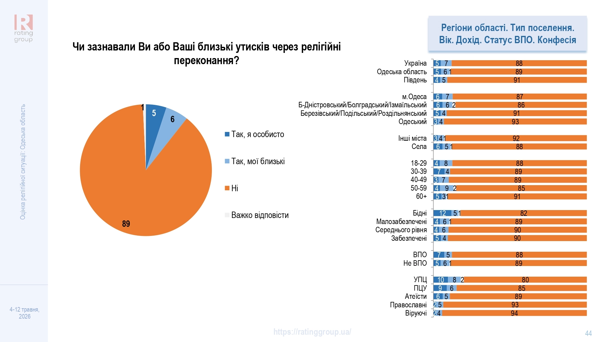 Дослідження соціологічної групи «Рейтинг»