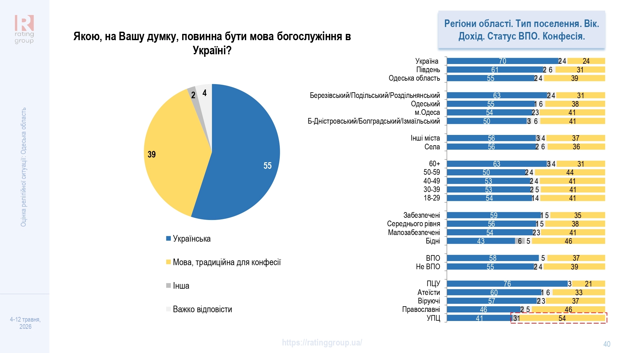 Дослідження соціологічної групи «Рейтинг»
