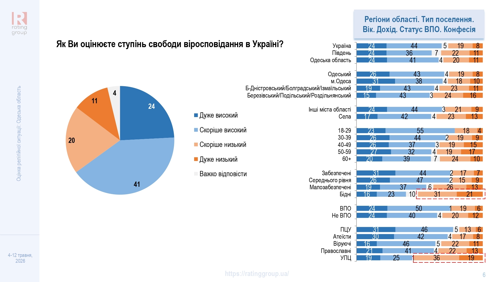 Дослідження соціологічної групи «Рейтинг»
