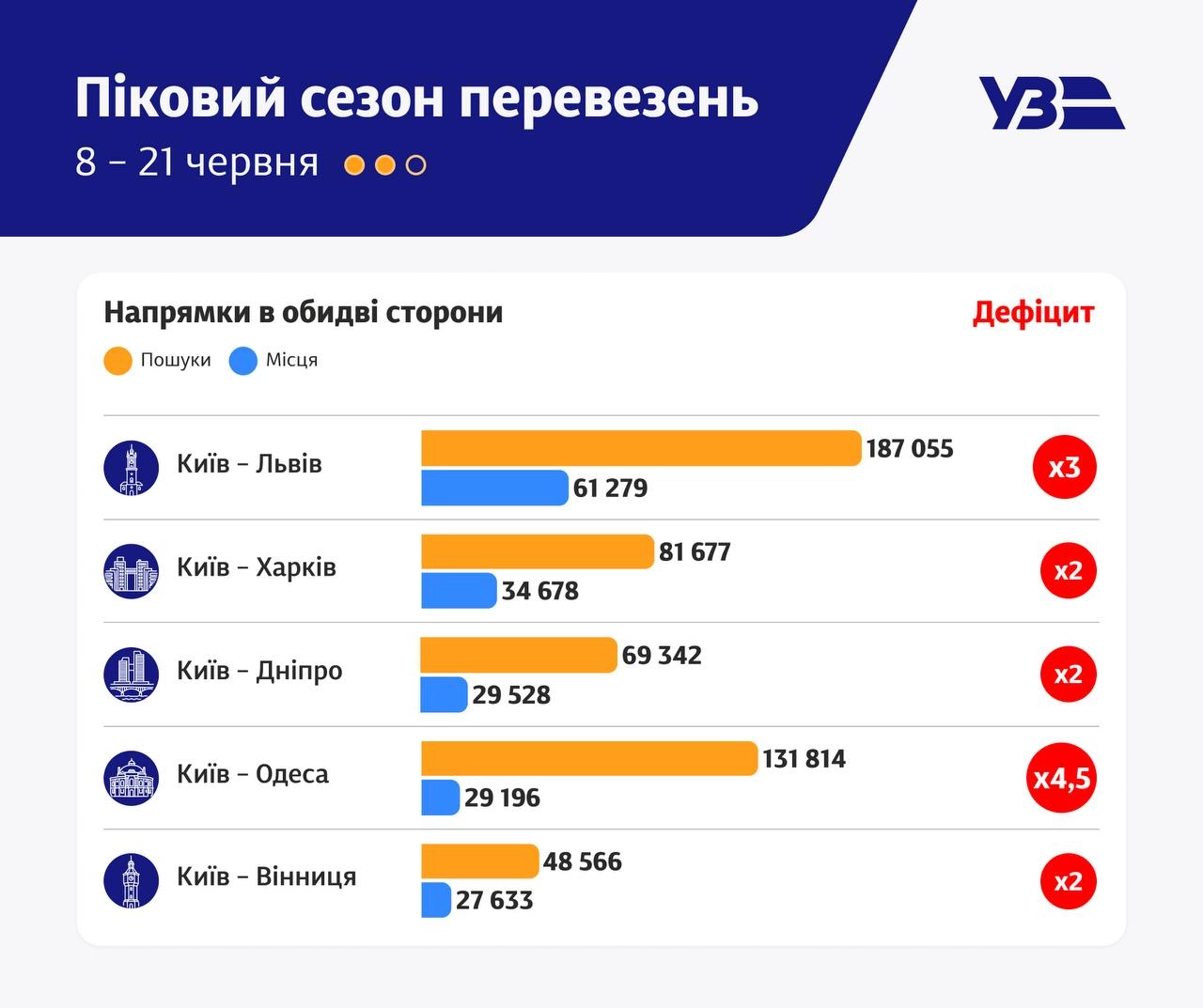 Ажіотаж на потяги зашкалює