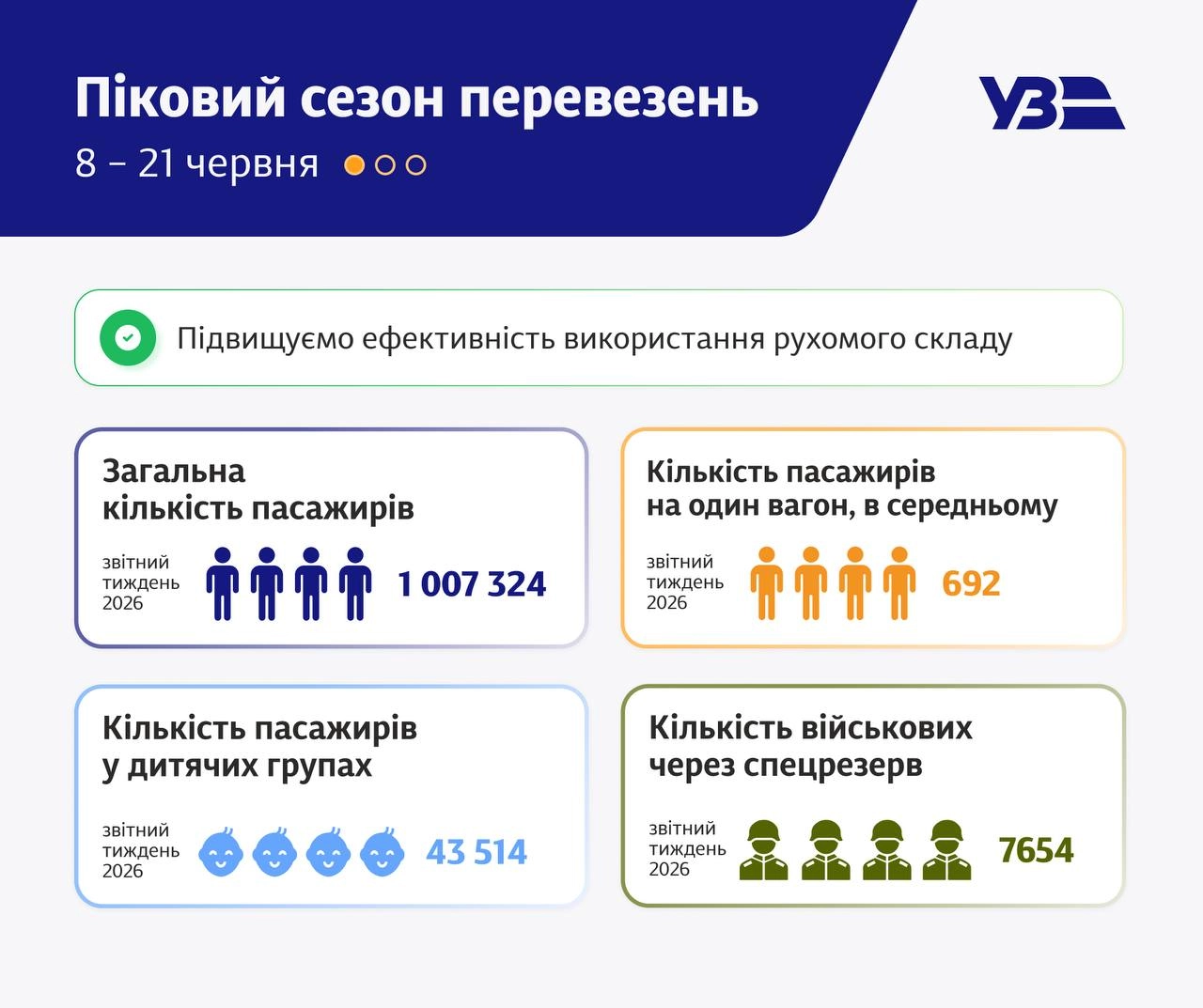 Ажіотаж на потяги зашкалює
