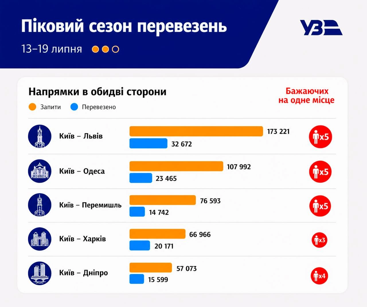 Квитки до Одеси розлітаються: на одне місце — п’ять охочих