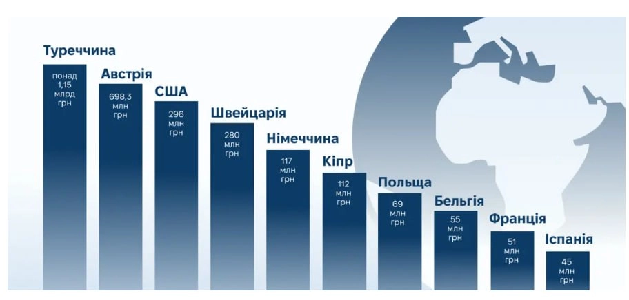 Посадовці Одещини задекларували криптовалюту на 99 млн грн: область друга в Україні